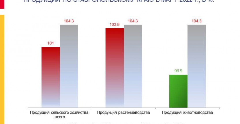 Индексы цен производителей сельскохозяйственной продукции по Ставропольскому краю в марте 2022 г.